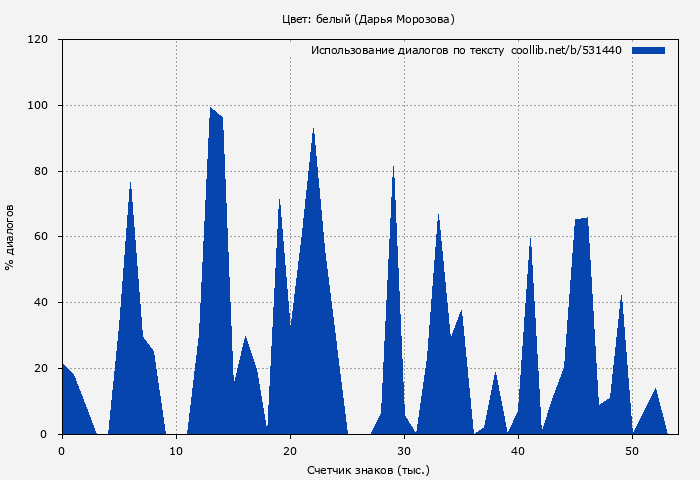 Использование диалогов по тексту книги № 531440: Цвет: белый (Дарья Морозова)