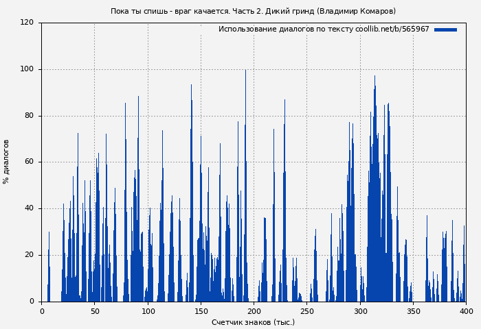 Использование диалогов по тексту книги № 565967: Пока ты спишь - враг качается. Часть 2. Дикий гринд (Владимир Комаров)
