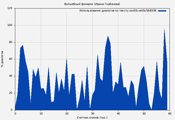 Использование диалогов по тексту книги № 568938: Волшебный фонарик (Ирина Горбачева)