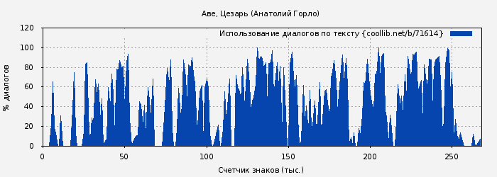 Использование диалогов по тексту книги № 71614: Аве, Цезарь (Анатолий Горло)