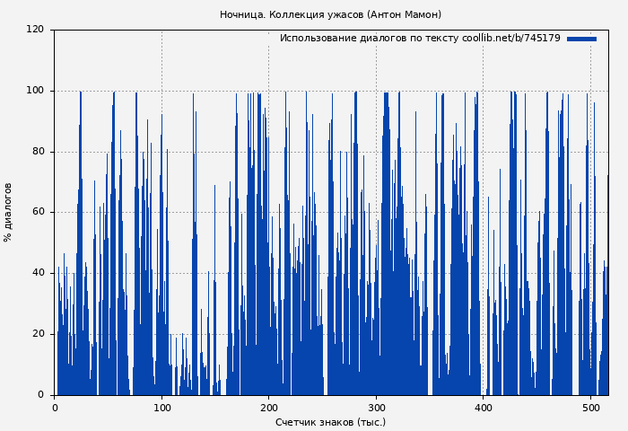 Использование диалогов по тексту книги № 745179: Ночница. Коллекция ужасов (Антон Мамон)