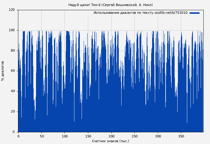 Использование диалогов по тексту книги № 751010: Надуй щеки! Том 6 (Сергей Вишневский)