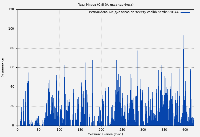 Использование диалогов по тексту книги № 770544: Пазл Миров (СИ) (Александр Фест)