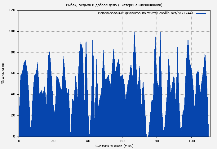 Использование диалогов по тексту книги № 772441: Рыбак, ведьма и доброе дело (Екатерина Овсянникова)