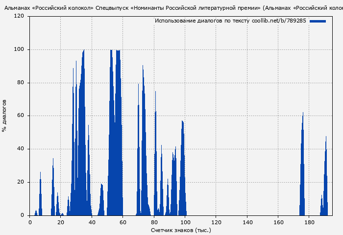 Использование диалогов по тексту книги № 789285: Альманах «Российский колокол» Спецвыпуск «Номинанты Российской литературной премии» (Альманах «Российский колокол»)