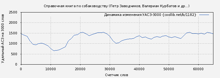 Удельный АСЗ-3000 книги № 1182: Справочная книга по собаководству (Петр Заводчиков)