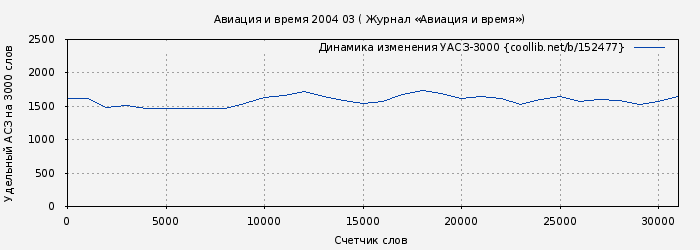 Удельный АСЗ-3000 книги № 152477: Авиация и время 2004 03 ( Журнал «Авиация и время»)