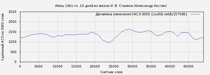 Удельный АСЗ-3000 книги № 157586: Июнь 1941-го. 10 дней из жизни И. В. Сталина (Александр Костин)