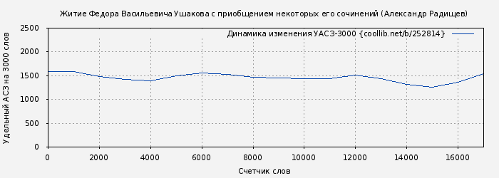 Удельный АСЗ-3000 книги № 252814: Житие Федора Васильевича Ушакова с приобщением некоторых его сочинений (Александр Радищев)