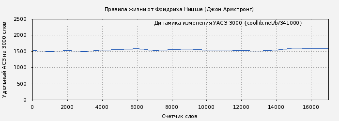 Удельный АСЗ-3000 книги № 341000: Правила жизни от Фридриха Ницше (Джон Армстронг)