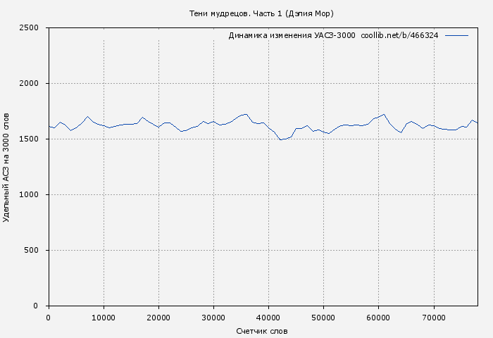 Удельный АСЗ-3000 книги № 466324: Тени мудрецов. Часть 1 (Дэлия Мор)