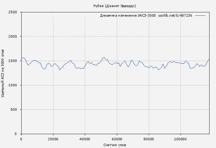 Удельный АСЗ-3000 книги № 487236: Рубеж (Джанет Эдвардс)