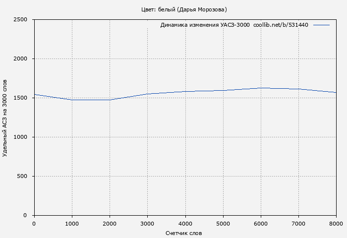 Удельный АСЗ-3000 книги № 531440: Цвет: белый (Дарья Морозова)
