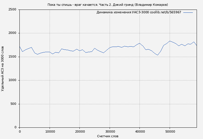 Удельный АСЗ-3000 книги № 565967: Пока ты спишь - враг качается. Часть 2. Дикий гринд (Владимир Комаров)