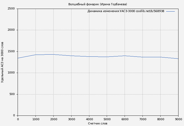 Удельный АСЗ-3000 книги № 568938: Волшебный фонарик (Ирина Горбачева)