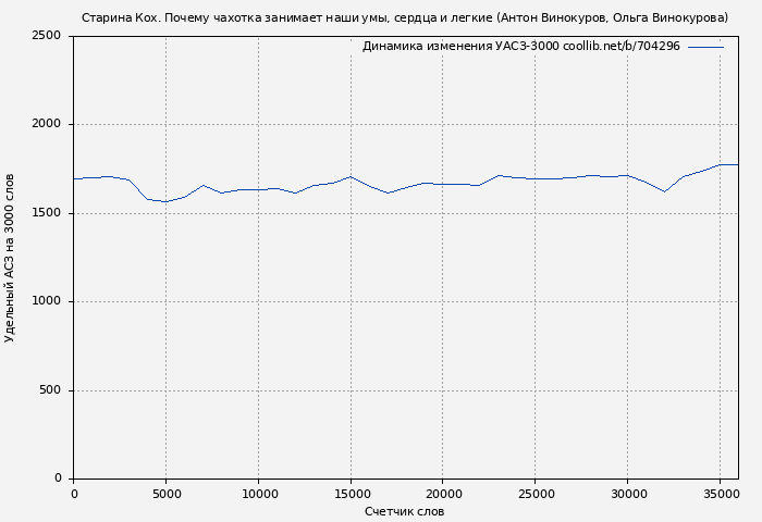 Удельный АСЗ-3000 книги № 704296: Старина Кох. Почему чахотка занимает наши умы, сердца и легкие (Антон Винокуров)