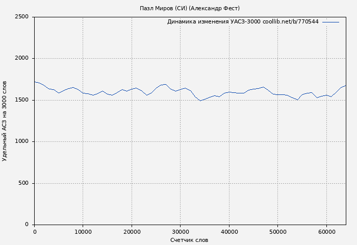 Удельный АСЗ-3000 книги № 770544: Пазл Миров (СИ) (Александр Фест)