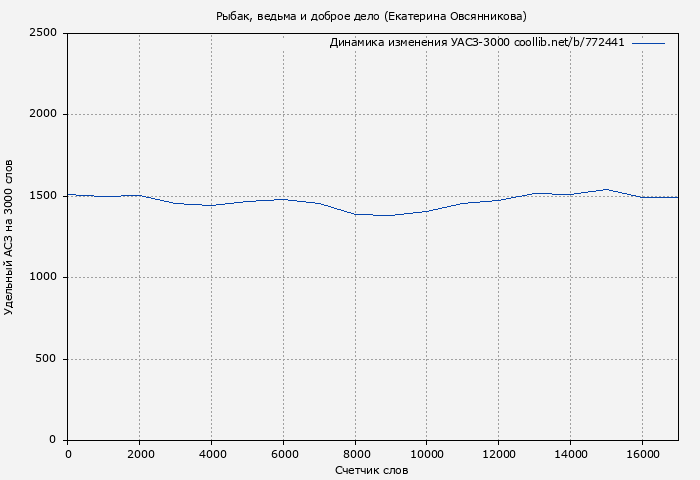 Удельный АСЗ-3000 книги № 772441: Рыбак, ведьма и доброе дело (Екатерина Овсянникова)