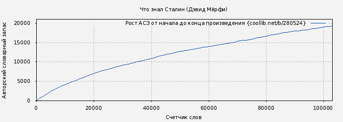 Рост АСЗ книги № 280524: Что знал Сталин (Дэвид Мёрфи)