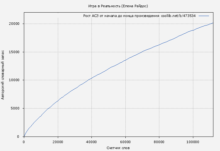 Рост АСЗ книги № 473534: Игра в Реальность (Елена Райдос)