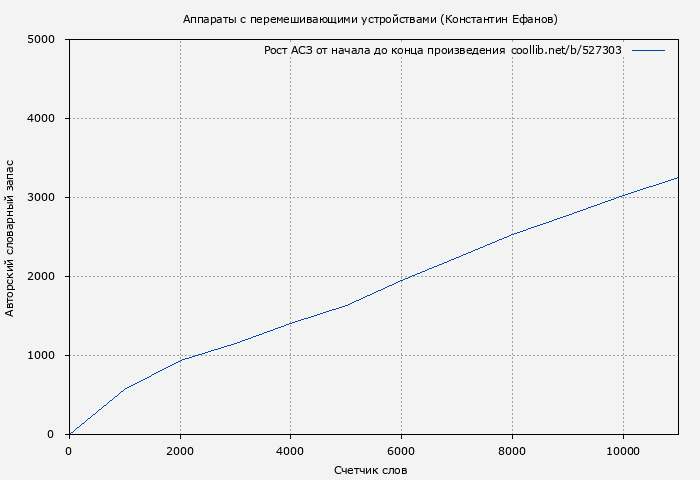 Рост АСЗ книги № 527303: Аппараты с перемешивающими устройствами (Константин Ефанов)