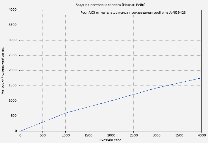 Рост АСЗ книги № 629426: Всадник постапокалипсиса (Морган Рейн)