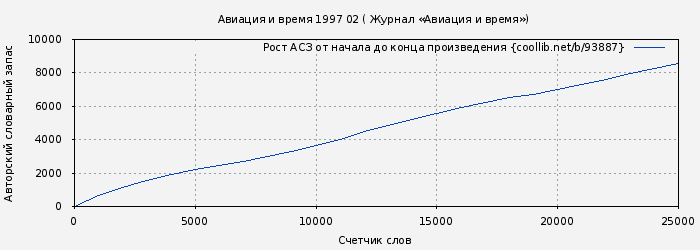 Рост АСЗ книги № 93887: Авиация и время 1997 02 ( Журнал «Авиация и время»)