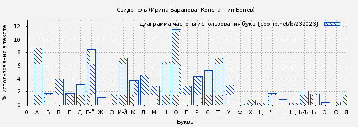 Диаграма использования букв книги № 232023: Свидетель (Ирина Баранова)