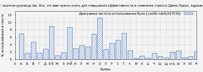 Диаграма использования букв книги № 297536: Мозг: краткое руководство. Все, что вам нужно знать для повышения эффективности и снижения стресса (Джек Льюис)