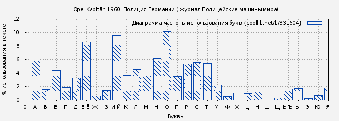 Диаграма использования букв книги № 331604: Opel Kapitän 1960. Полиция Германии ( журнал Полицейские машины мира)