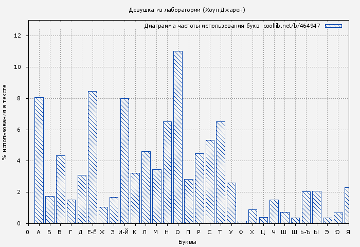 Диаграма использования букв книги № 464947: Девушка из лаборатории (Хоуп Джарен)
