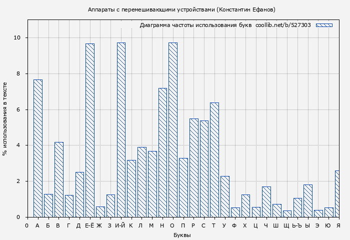 Диаграма использования букв книги № 527303: Аппараты с перемешивающими устройствами (Константин Ефанов)