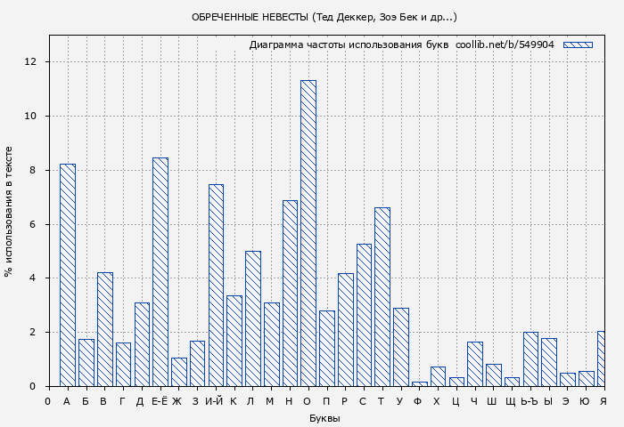 Диаграма использования букв книги № 549904: ОБРЕЧЕННЫЕ НЕВЕСТЫ (Тед Деккер)