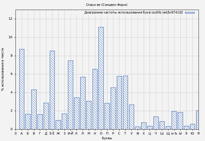 Диаграма использования букв книги № 674102: Спаси ее (Сильвен Форж)