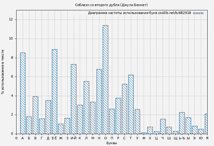 Диаграма использования букв книги № 682918: Соблазн со второго дубля (Джули Беннет)