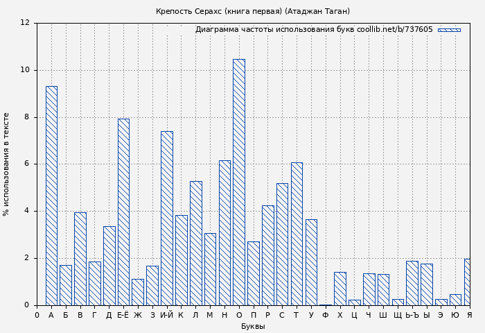 Диаграма использования букв книги № 737605: Крепость Серахс (книга первая) (Атаджан Таган)