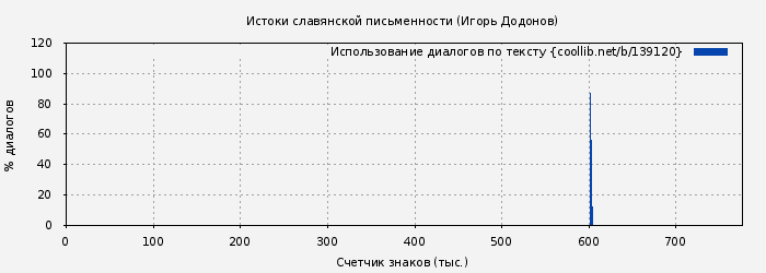 Использование диалогов по тексту книги № 139120: Истоки славянской письменности (Юрий Додонов)