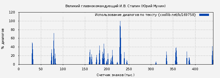 Использование диалогов по тексту книги № 169758: Великий главнокомандующий И.В. Сталин (Юрий Мухин)