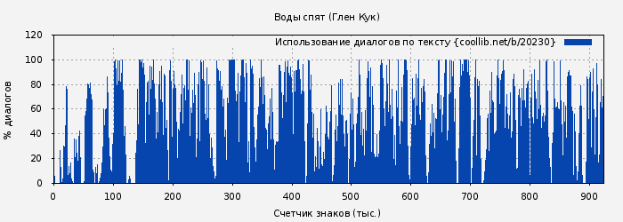 Использование диалогов по тексту книги № 20230: Воды спят (Глен Кук)