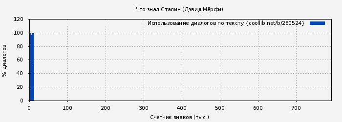 Использование диалогов по тексту книги № 280524: Что знал Сталин (Дэвид Мёрфи)