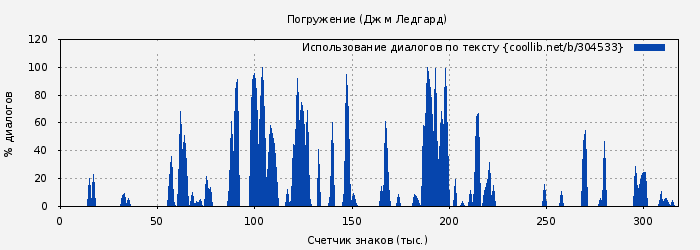 Использование диалогов по тексту книги № 304533: Погружение (Дж м Ледгард)