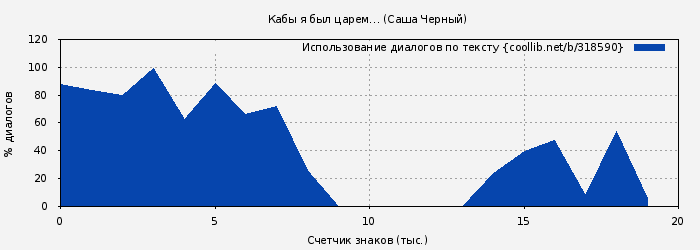 Использование диалогов по тексту книги № 318590: Кабы я был царем… (Саша Черный)