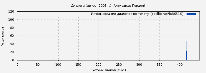 Использование диалогов по тексту книги № 36516: Диалоги (август 2003 г.) (Александр Гордон)