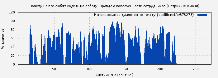 Использование диалогов по тексту книги № 373273: Почему не все любят ходить на работу. Правда о вовлеченности сотрудников (Патрик Ленсиони)