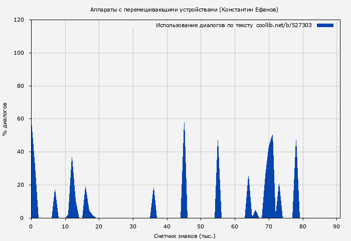 Использование диалогов по тексту книги № 527303: Аппараты с перемешивающими устройствами (Константин Ефанов)