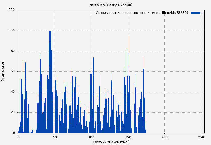 Использование диалогов по тексту книги № 582899: Филонов (Давид Бурлюк)