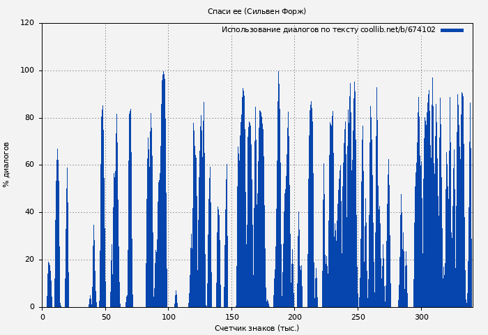 Использование диалогов по тексту книги № 674102: Спаси ее (Сильвен Форж)