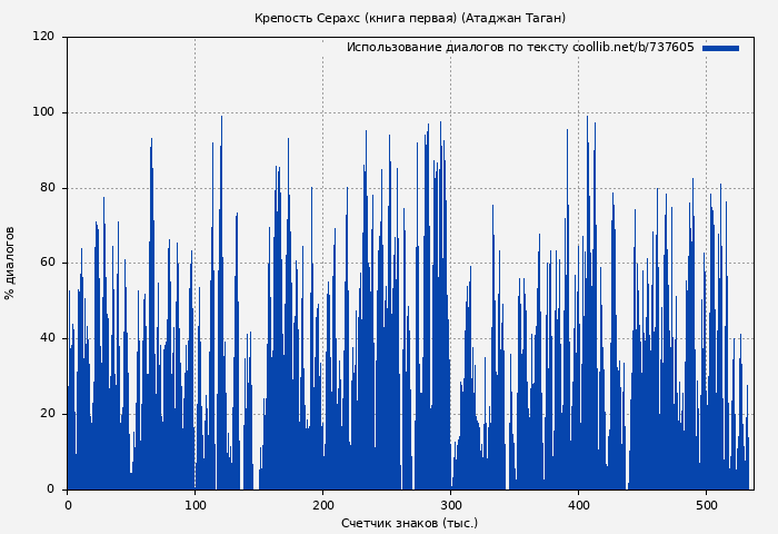 Использование диалогов по тексту книги № 737605: Крепость Серахс (книга первая) (Атаджан Таган)