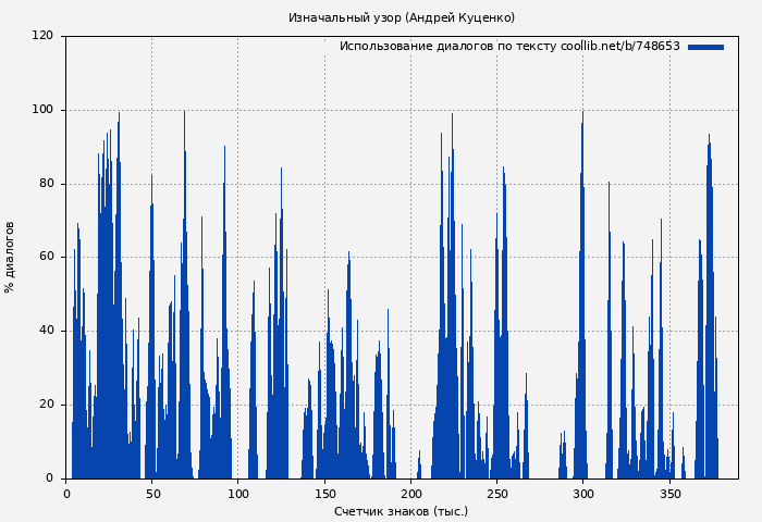 Использование диалогов по тексту книги № 748653: Изначальный узор (Андрей Куценко)