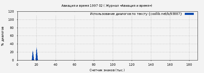 Использование диалогов по тексту книги № 93887: Авиация и время 1997 02 ( Журнал «Авиация и время»)